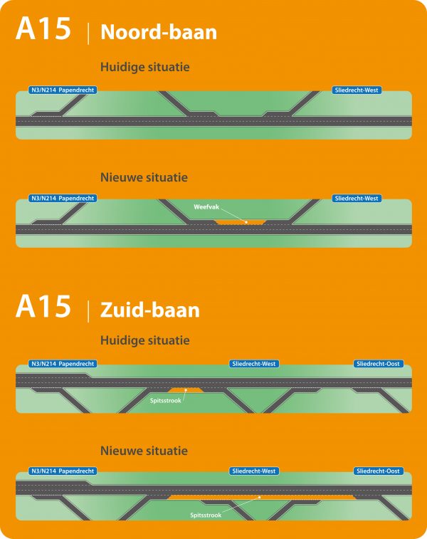 Volgend jaar wordt de A15 tussen Papendrecht en Sliedrecht verbeterd met extra invoegstroken en spitsstroken.